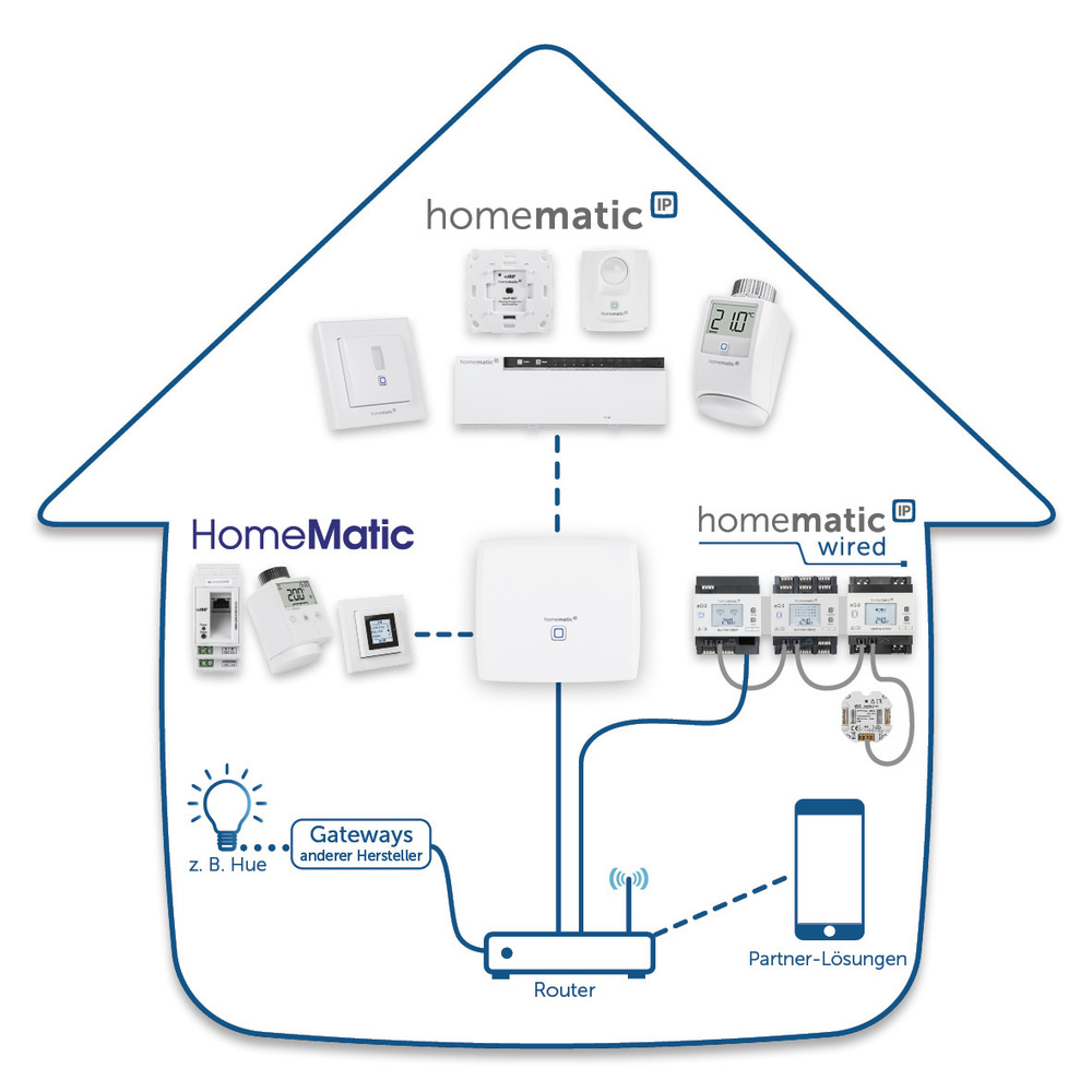 Homematic Funk Systemdiagramm